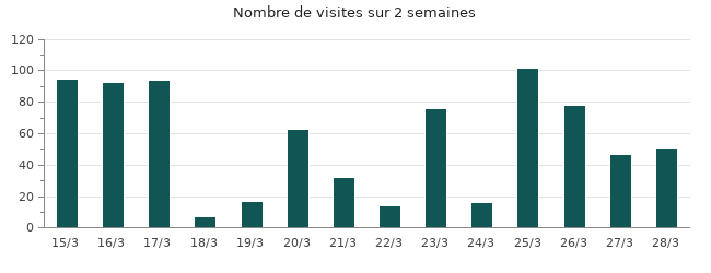 Graphique du nombre de vues par jour sur 2 semaines